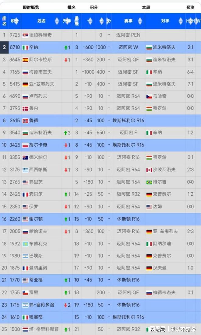 wta实时排名(WTA实时排名官网)